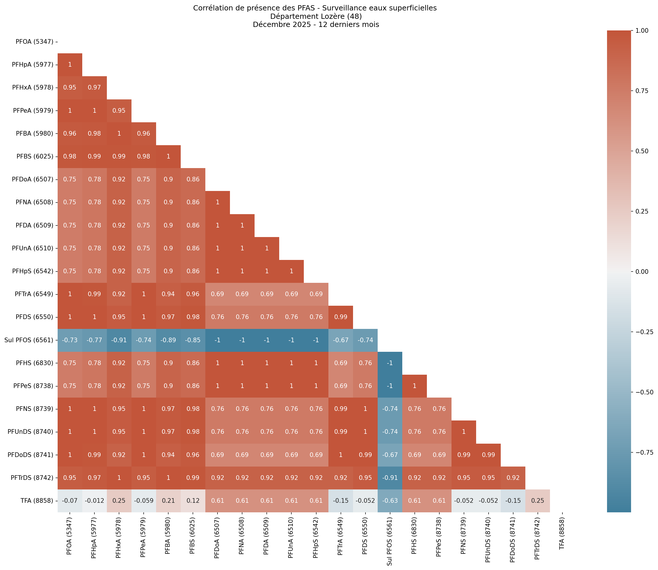 Analyses au niveau départemental